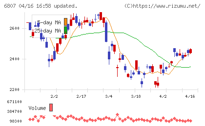 日本航空電子工業チャート