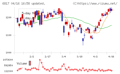 スミダコーポレーションチャート