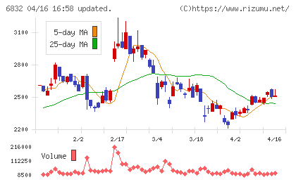 アオイ電子チャート