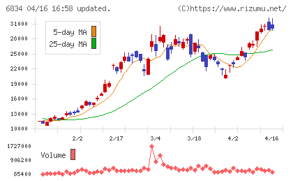 精工技研チャート