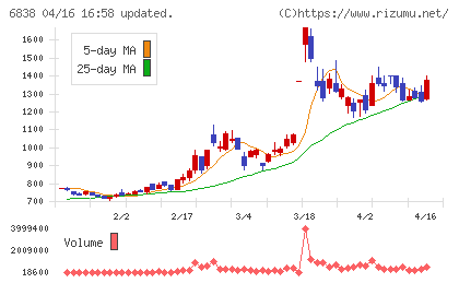 多摩川ホールディングスチャート