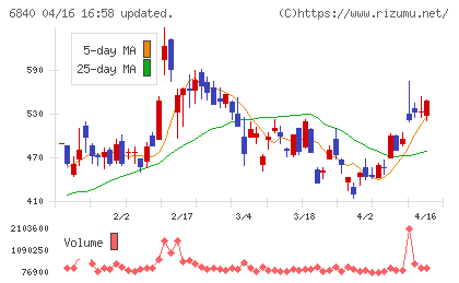 ＡＫＩＢＡホールディングスチャート