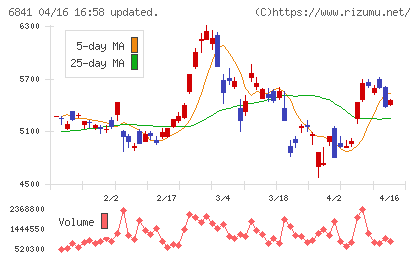 横河電機チャート