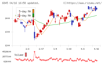 アズビルチャート