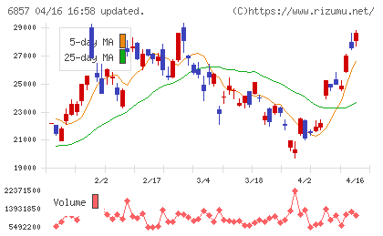 アドバンテストチャート