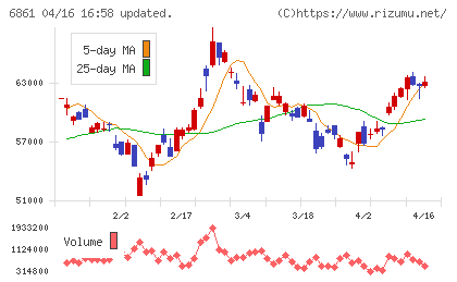 キーエンスチャート