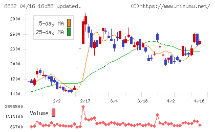 ミナトホールディングスチャート