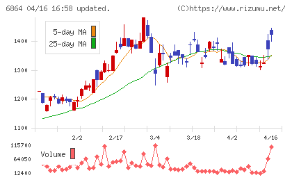 エヌエフホールディングスチャート