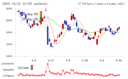 シスメックスチャート