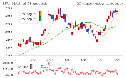 日本マイクロニクスチャート