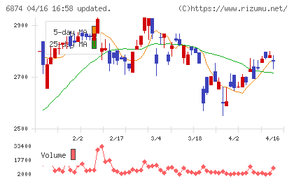 協立電機チャート