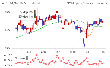 メガチップスチャート