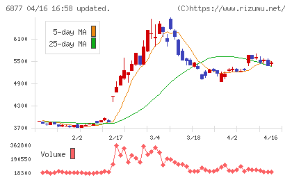 ＯＢＡＲＡ　ＧＲＯＵＰチャート
