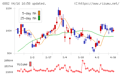 三社電機製作所チャート