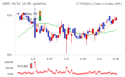 アクモスチャート