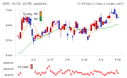 フェローテックチャート
