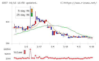 ツインバードチャート