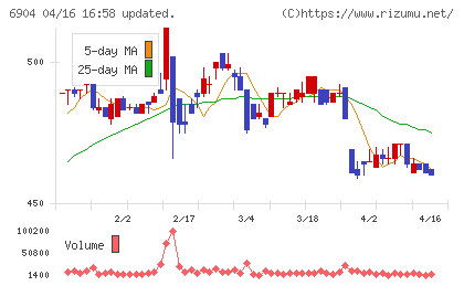 原田工業チャート