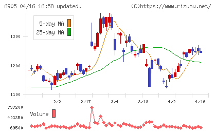 コーセルチャート