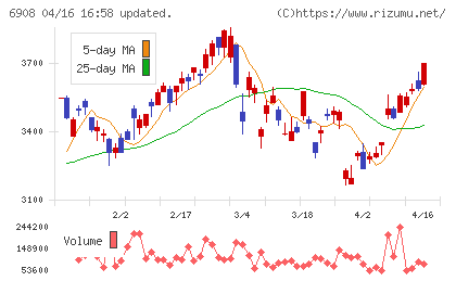 イリソ電子工業チャート