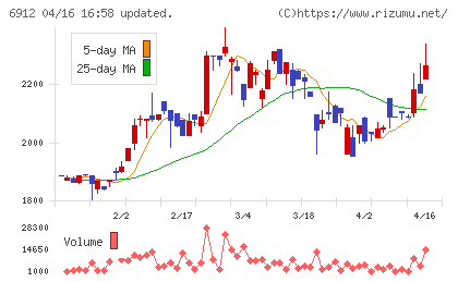 菊水ホールディングスチャート