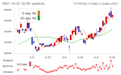 レーザーテックチャート