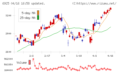 ウシオ電機チャート