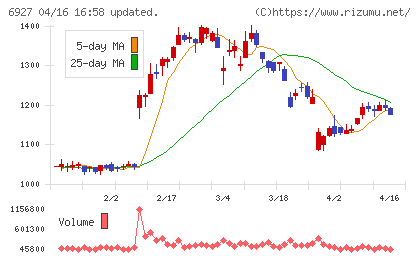 ヘリオス　テクノ　ホールディングチャート