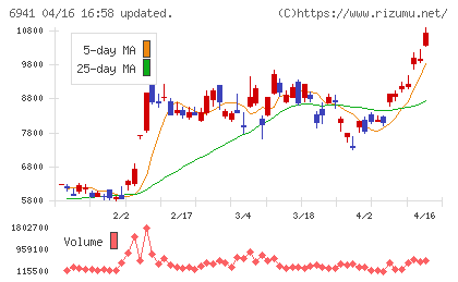山一電機チャート