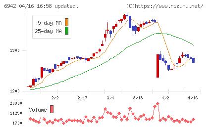 ソフィアホールディングスチャート