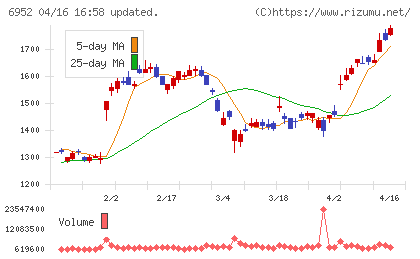 カシオ計算機チャート