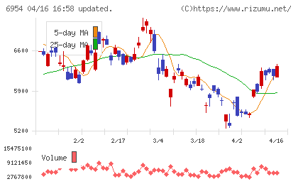 ファナックチャート
