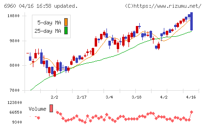 フクダ電子チャート