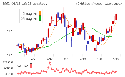 大真空チャート