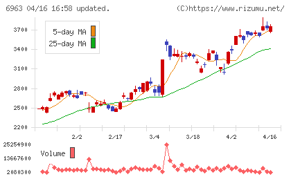ロームチャート