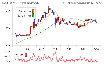 サンコーチャート