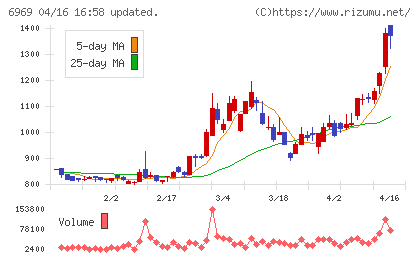 松尾電機チャート