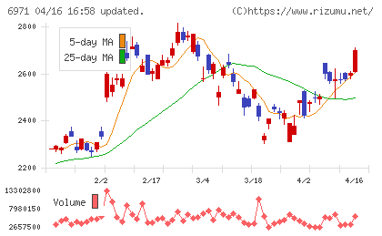 京セラチャート