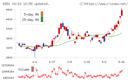 村田製作所チャート