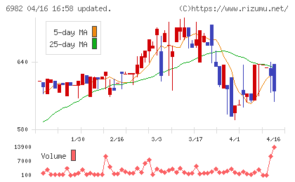 リードチャート