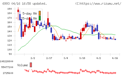 大黒屋ホールディングスチャート