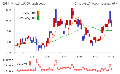 指月電機製作所チャート