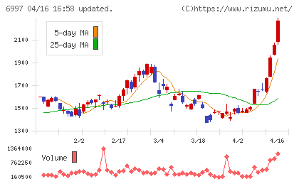 日本ケミコンチャート