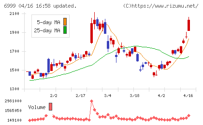 ＫＯＡチャート