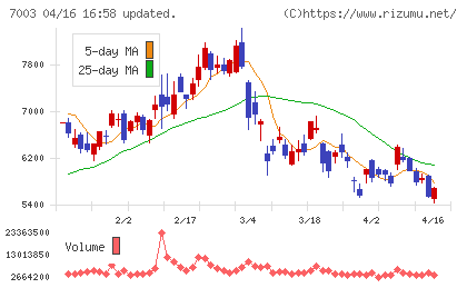 三井Ｅ＆Ｓチャート