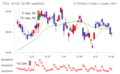 三菱重工業チャート