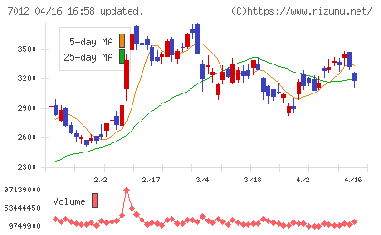 川崎重工業チャート