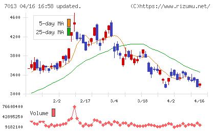 ＩＨＩチャート