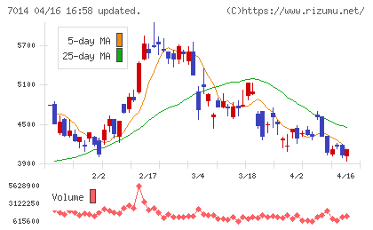 名村造船所チャート