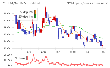 内海造船チャート